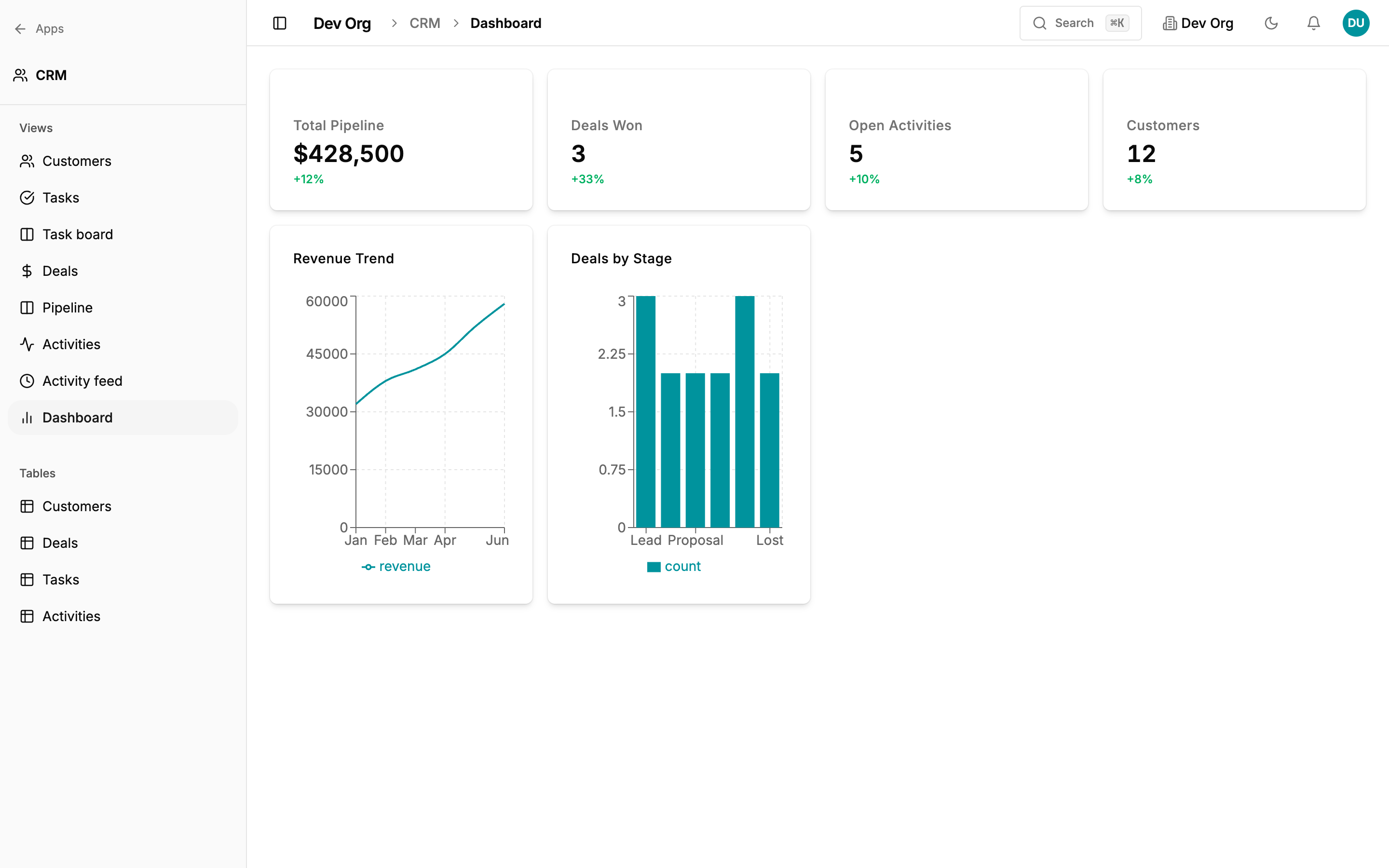 A dashboard with KPI tiles and bar / line charts driven by widget specs.